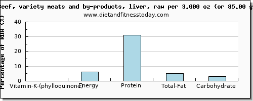 vitamin k (phylloquinone) and nutritional content in vitamin k in beef liver